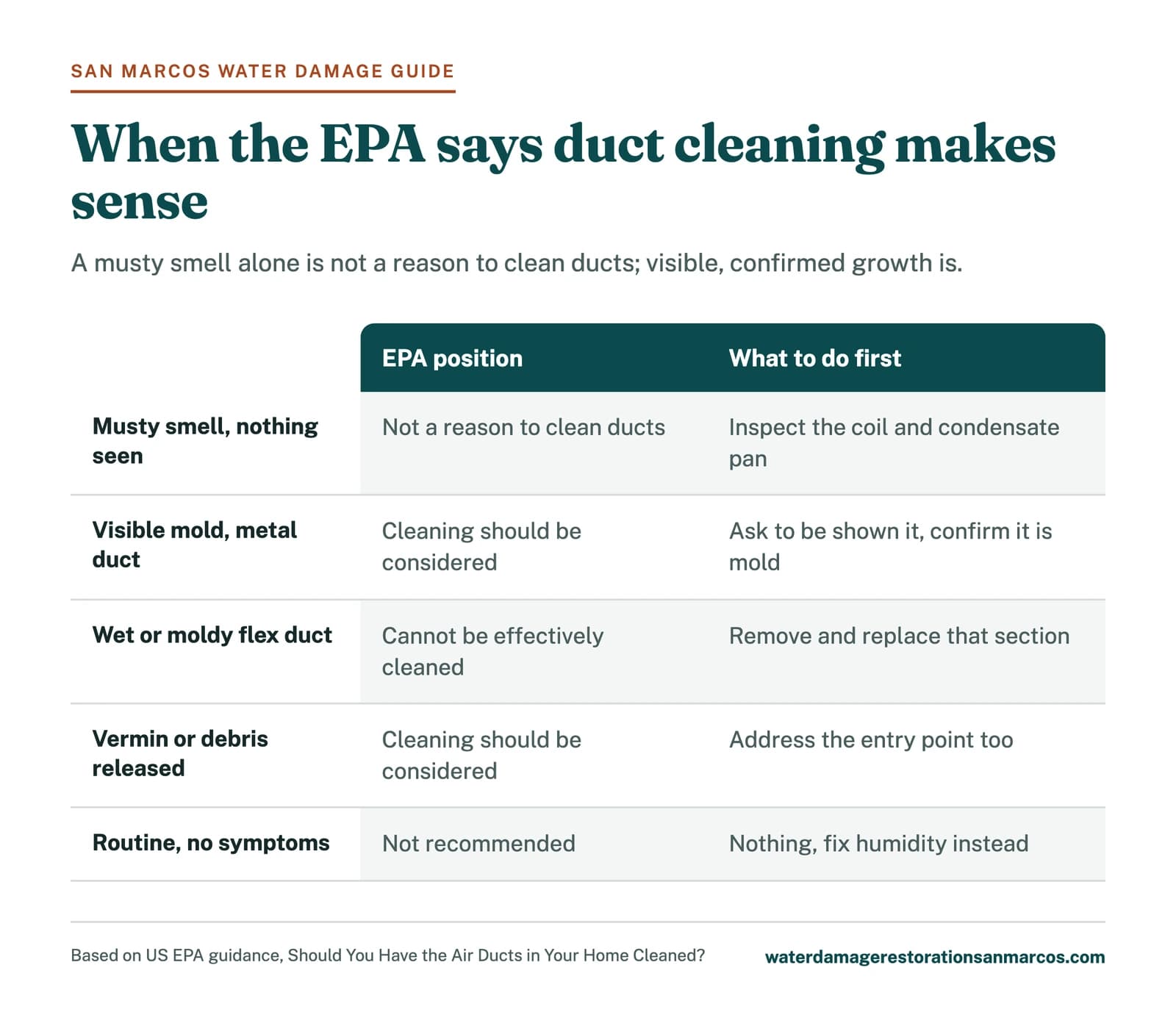 Comparison chart of EPA positions on mold in air ducts, from musty smell only to wet flex duct, with first steps
