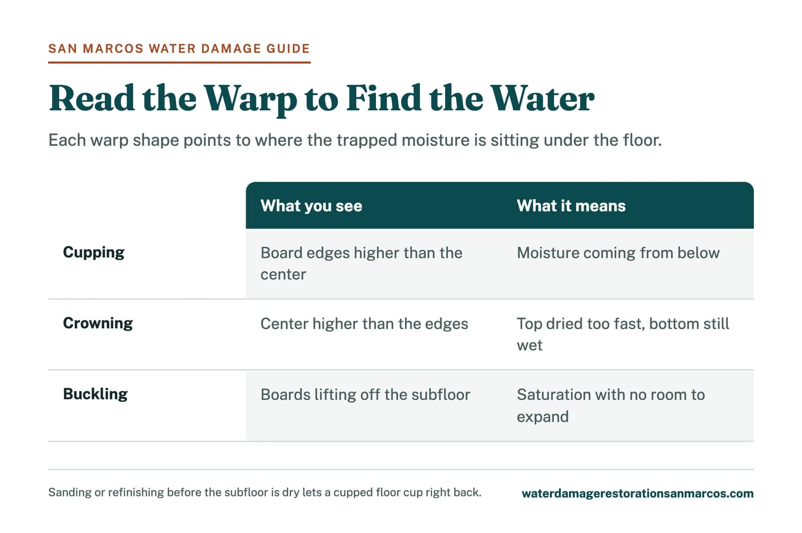 Infographic comparing cupping, crowning and buckling in a warped floor after a water leak and what each shape means