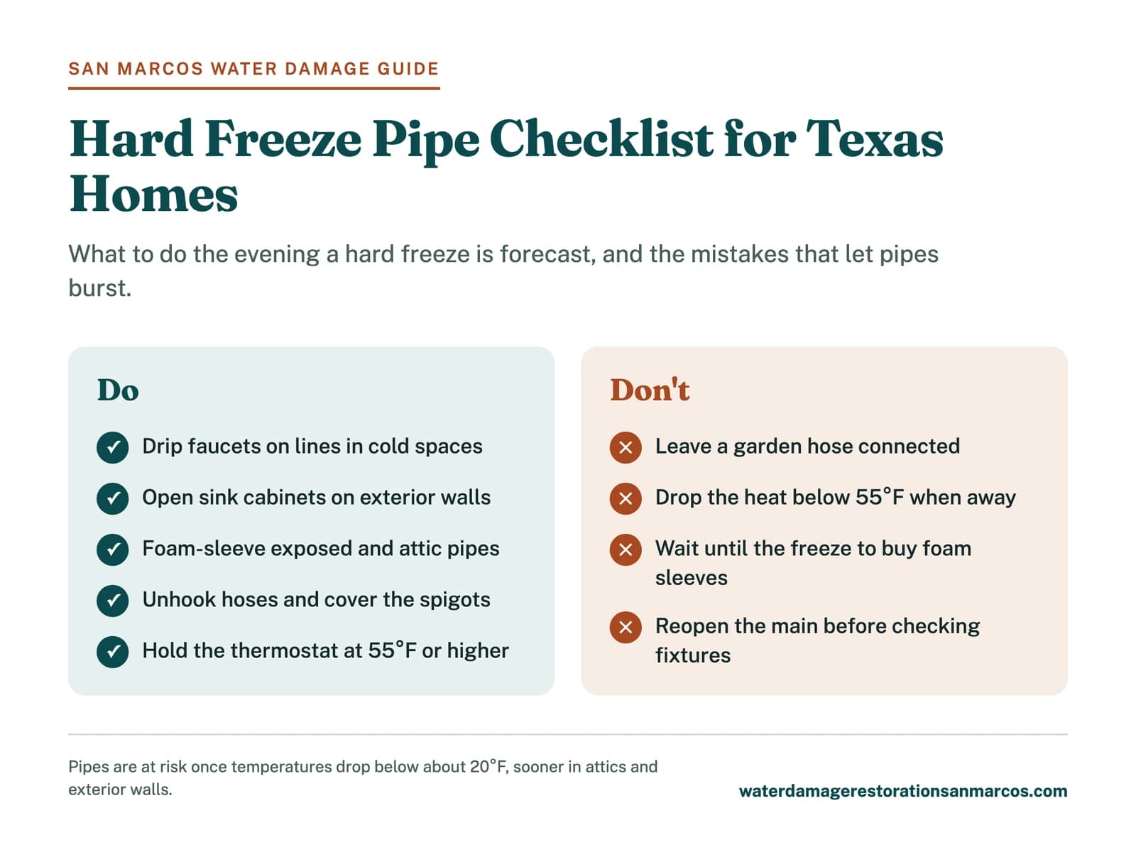 Do and don't checklist for preventing burst pipes in a Texas hard freeze, from dripping faucets to the 55°F thermostat rule