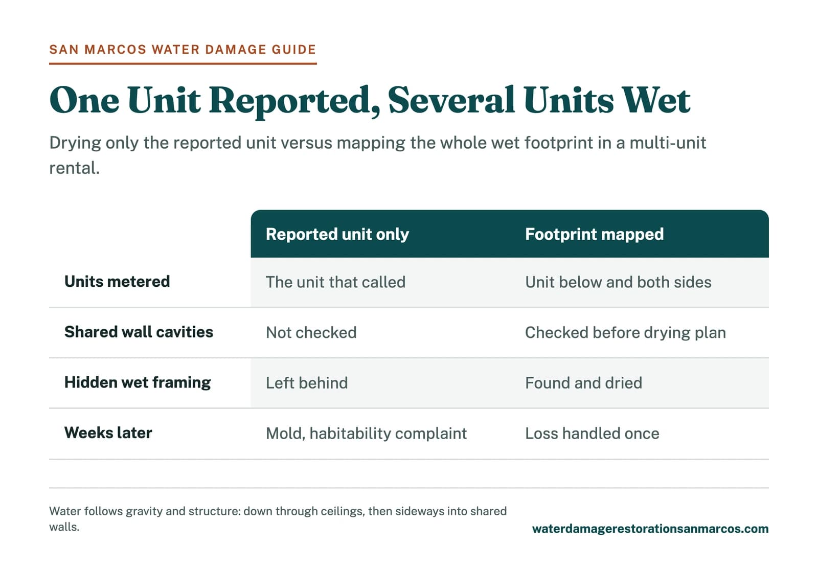 Comparison chart of drying only the reported unit versus mapping moisture across adjacent San Marcos student rental units