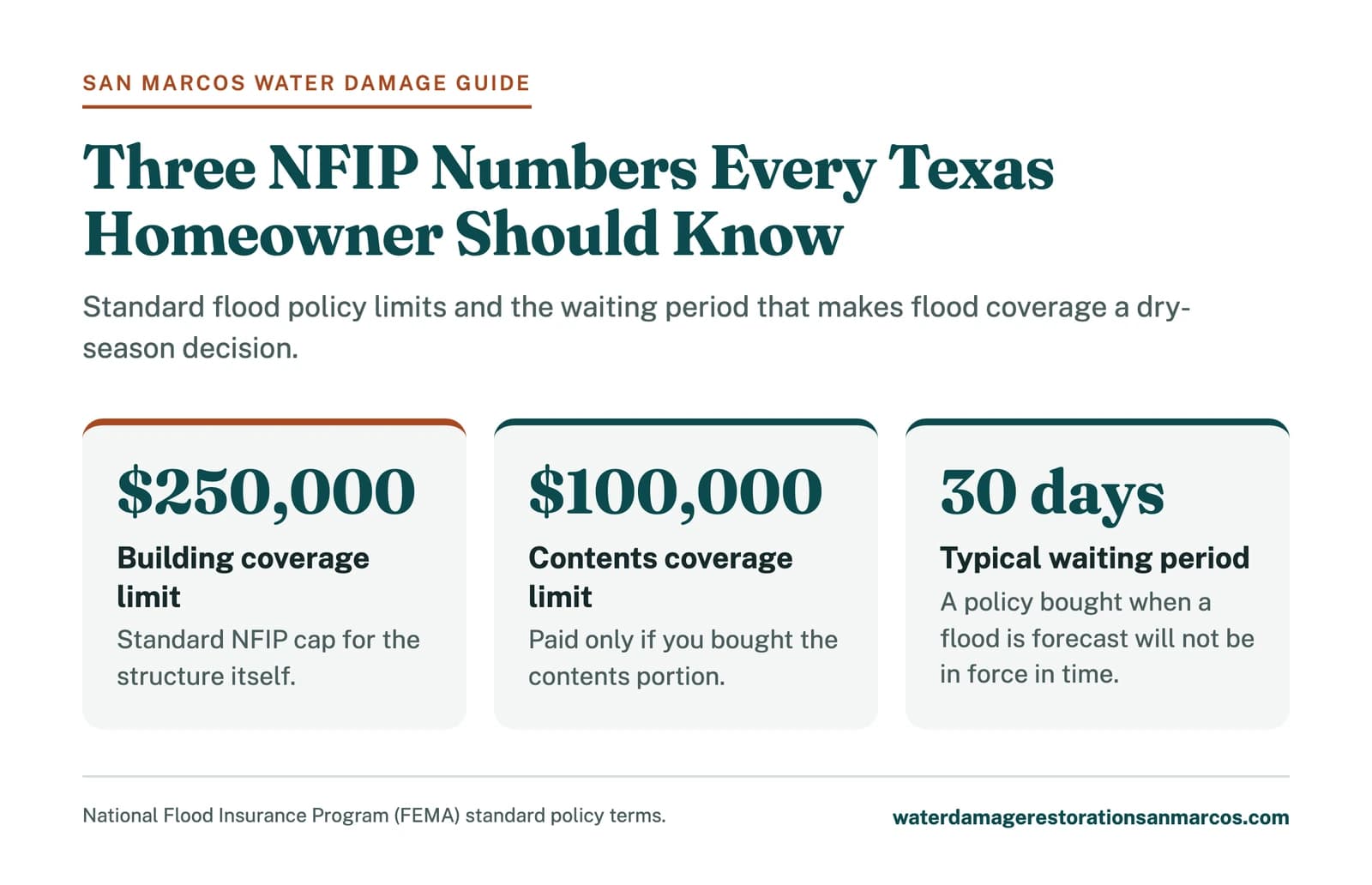 Stats graphic of NFIP flood insurance limits and the 30-day waiting period for Texas homeowners