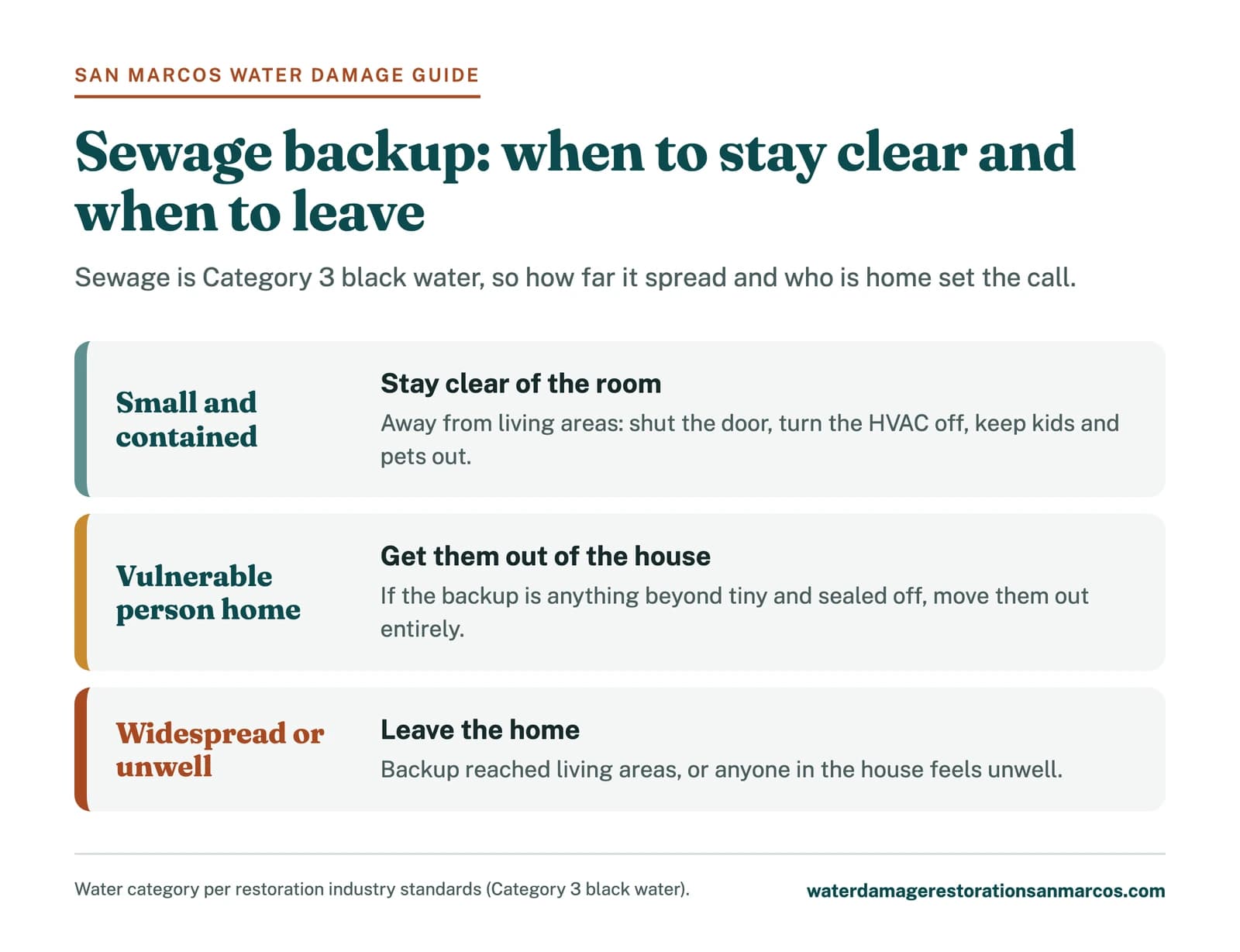 Severity ladder for a sewage backup in the house, from staying clear of the room to leaving the home
