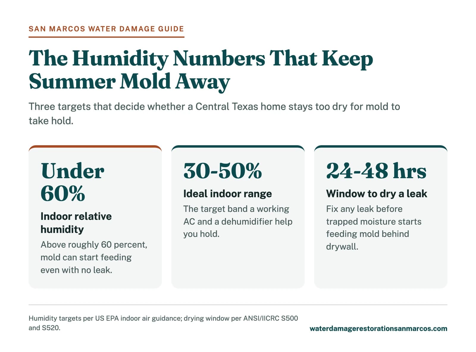 Stats graphic of indoor humidity targets for preventing summer mold in Central Texas homes