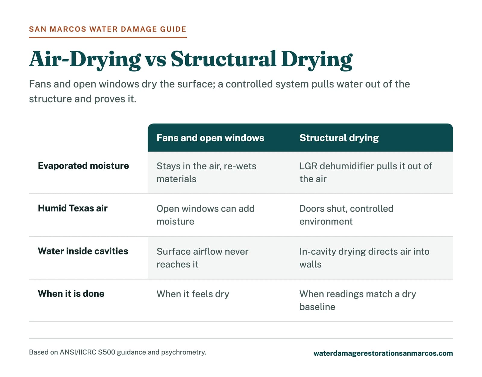 Comparison of air-drying with fans and open windows versus professional structural drying with LGR dehumidifiers