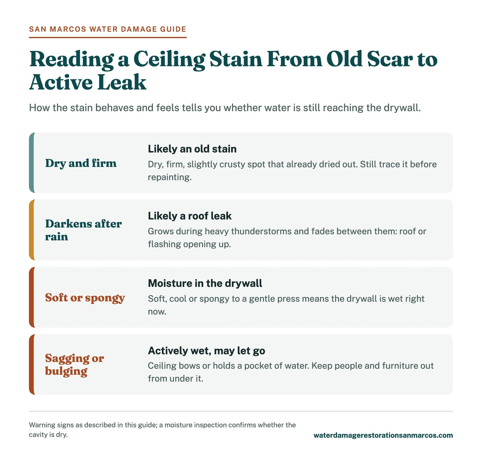 Ladder graphic ranking brown stain on ceiling water damage from dry old stain to sagging active leak