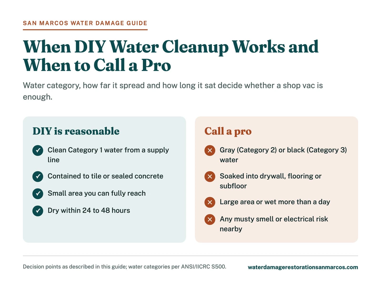 Checklist comparing DIY water damage cleanup vs professional help by water category, spread and time