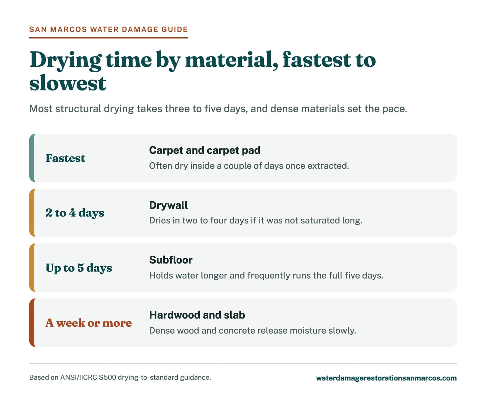 Ladder chart of water damage drying time by material, from carpet pad to hardwood and concrete slab