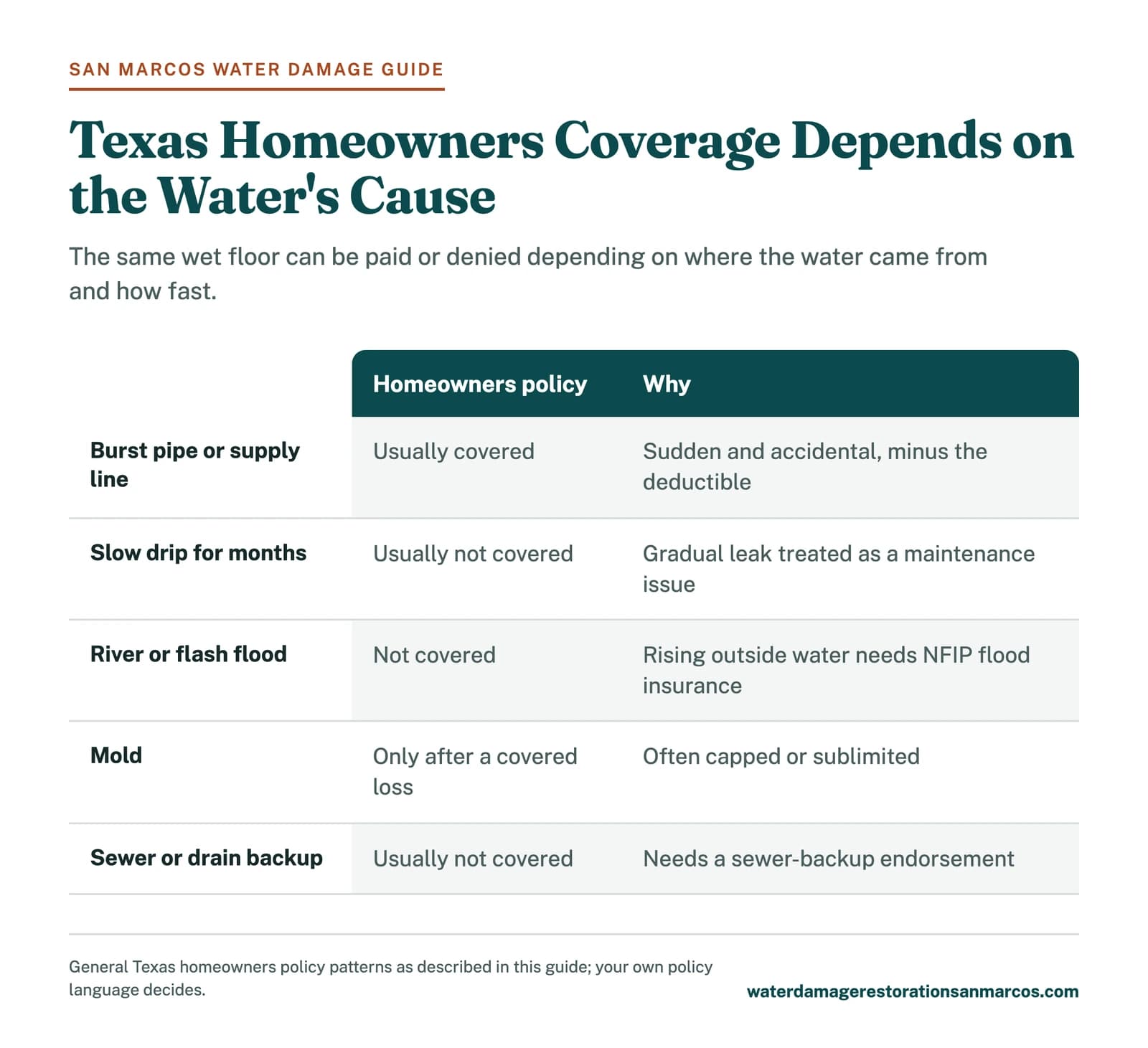 Comparison chart of what Texas homeowners insurance covers for water damage by cause, from burst pipe to flood