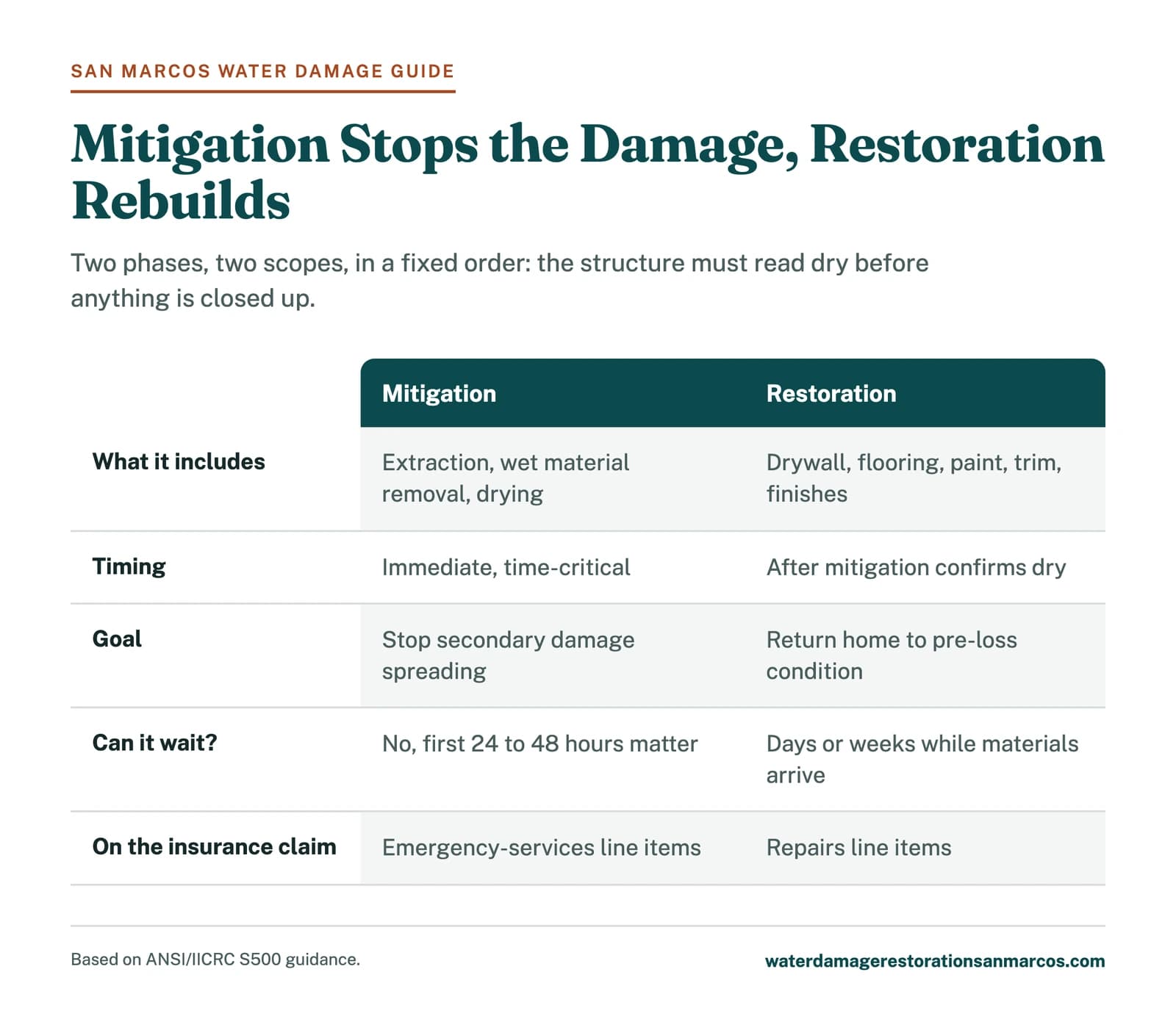 Side-by-side comparison of water mitigation versus water restoration: scope, timing, goal and insurance line items