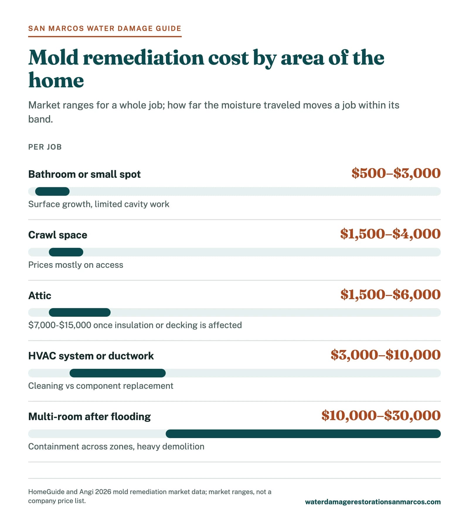 Bar chart of mold remediation cost ranges by area of the home in San Marcos, from bathroom to whole-house spread