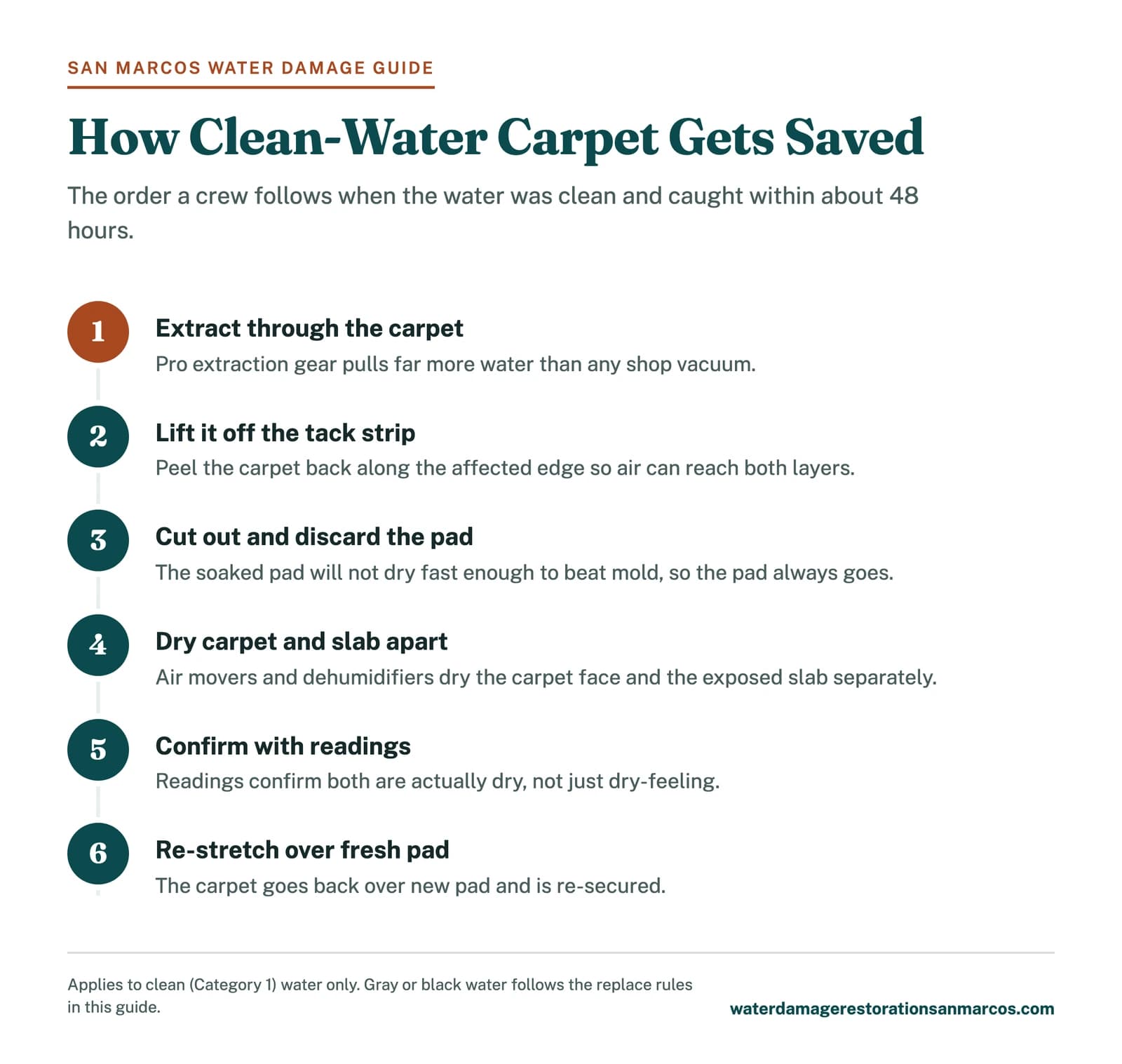Six-step infographic showing how soaked carpet is extracted, lifted, dried and re-laid over new pad in San Marcos homes