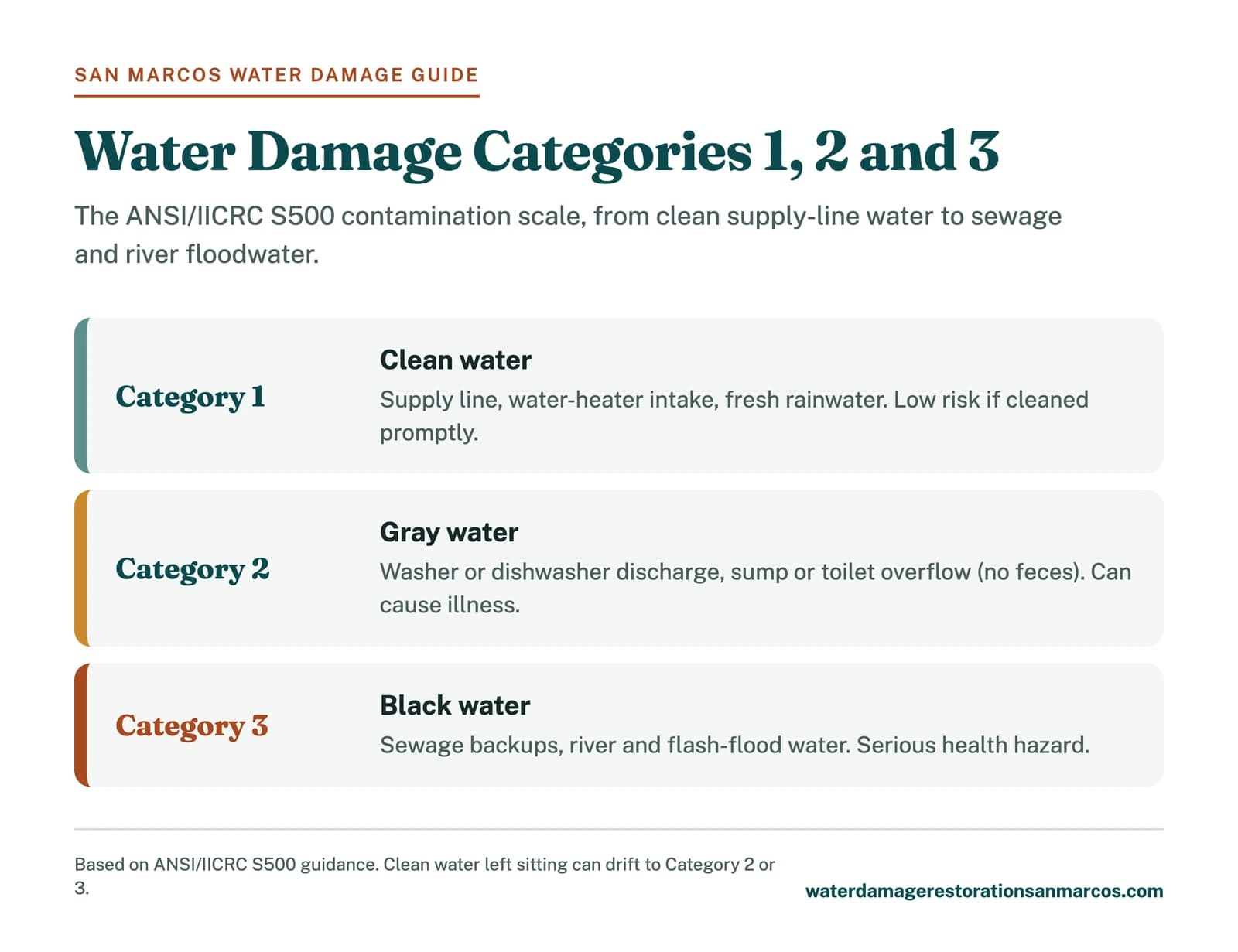 Severity ladder of water damage categories 1, 2 and 3 with typical sources and health risk for each tier
